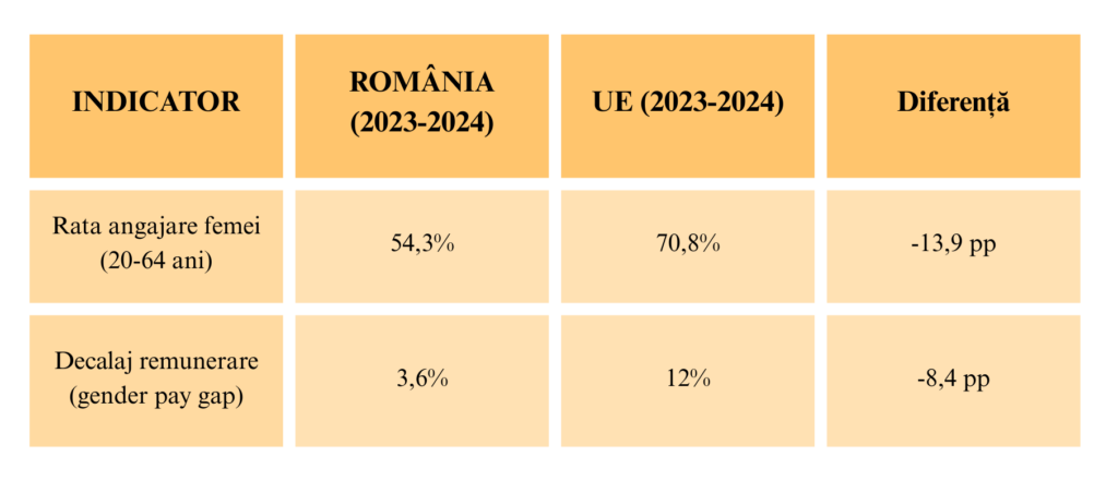 Un tabel de culoare portocalie, cu date statistice despre discriminarea femeilor la angajare în România și UE în (2023-2024).