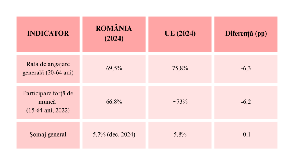 Un tabel de culoare roz somon, cu date statistice despre angajările din România și UE în 2024.
