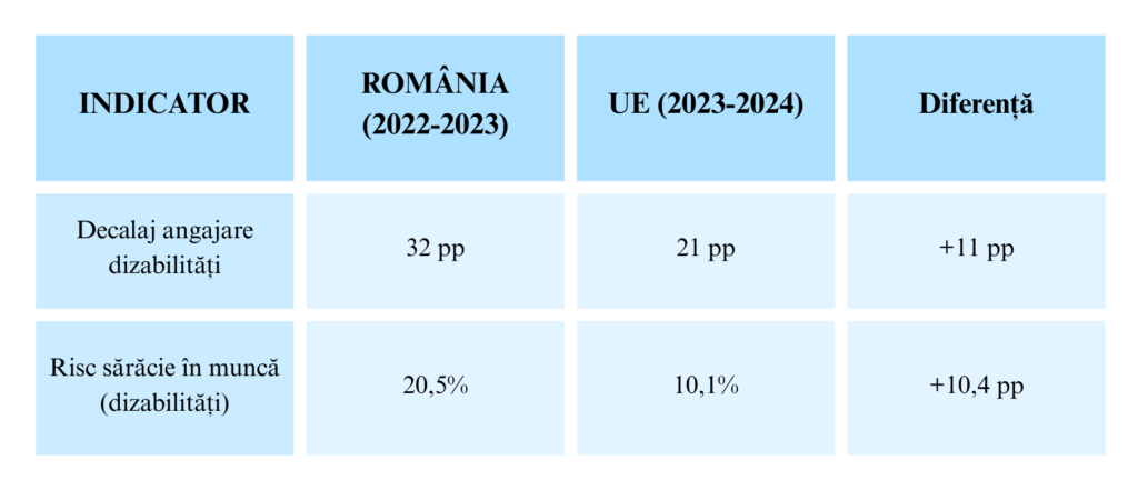 Un tabel albastru, cu date statistice despre bias în angajarea persoanelor cu dizabilități în România și UE.