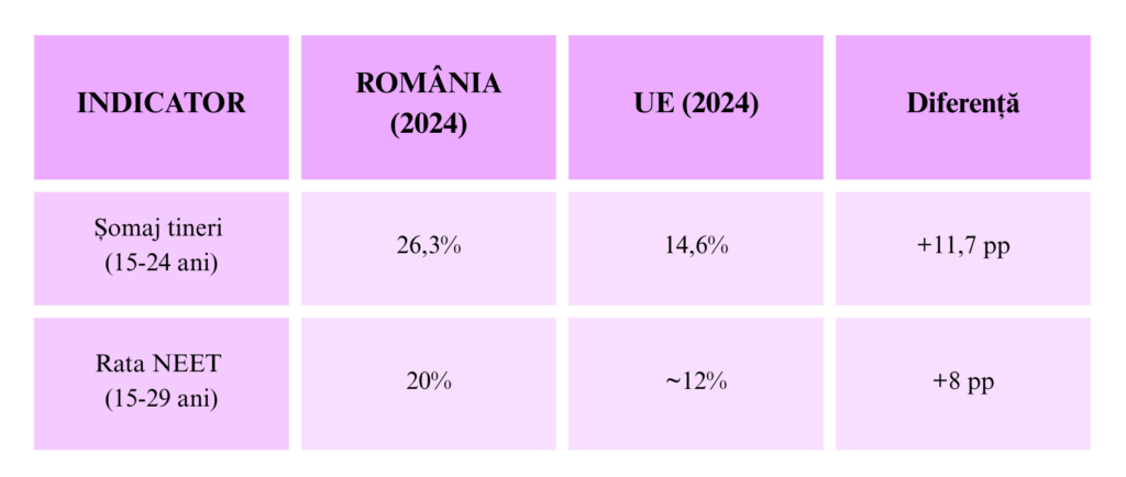 Un tabel mov, cu date statistice despre șomajul în rândul tinerilor din România și UE în 2024.