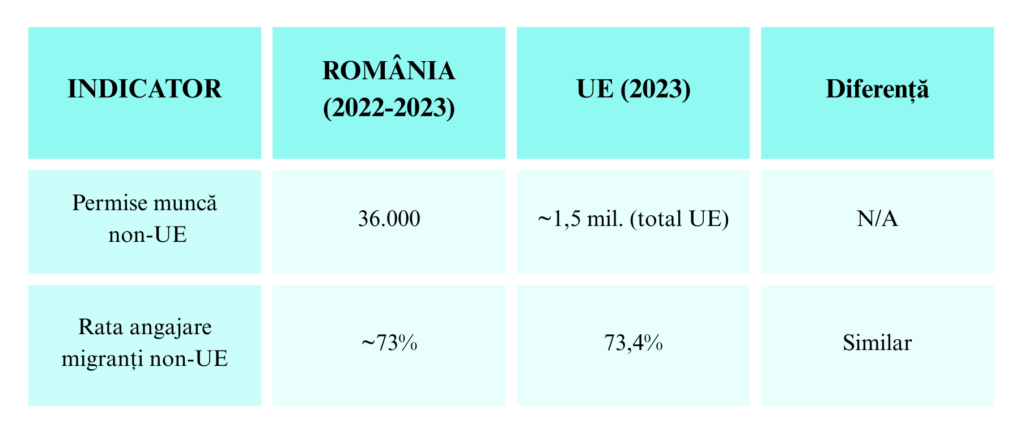 Un tabel albastru deschis, cu date statistice despre angajări în rândul imigranților din România și UE (2022-2023).